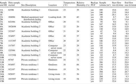 Table 1 From Design And Performance Evaluation Of A Medium Flow Sampler