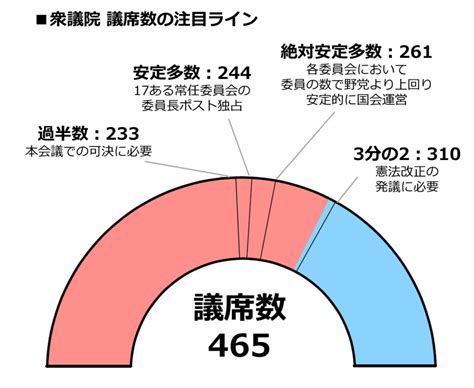 自民党が「単独過半数」だとどうなる？衆議院総選挙2021年11月で自民党が単独過半数議席を獲得 公務員総研