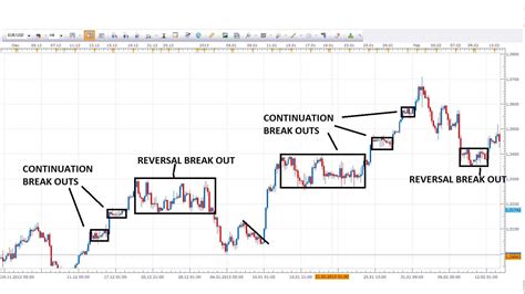 Trading With No Indicators Or Naked Forex Trading Trading