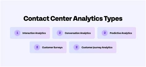 Contact (Call) Center Analytics: Types, KPIs & Best Practices