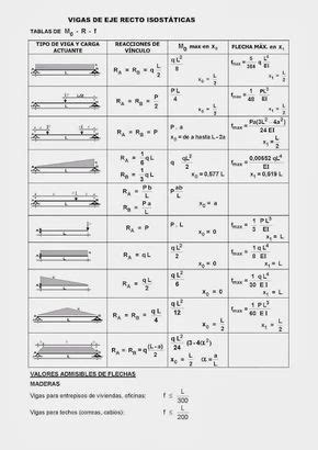 FORMULAS Calculo de vigas Vigas Análisis estructural