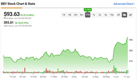 Best Buy Stock (NYSE:BBY): Still Attractive at New 52-Week High ...