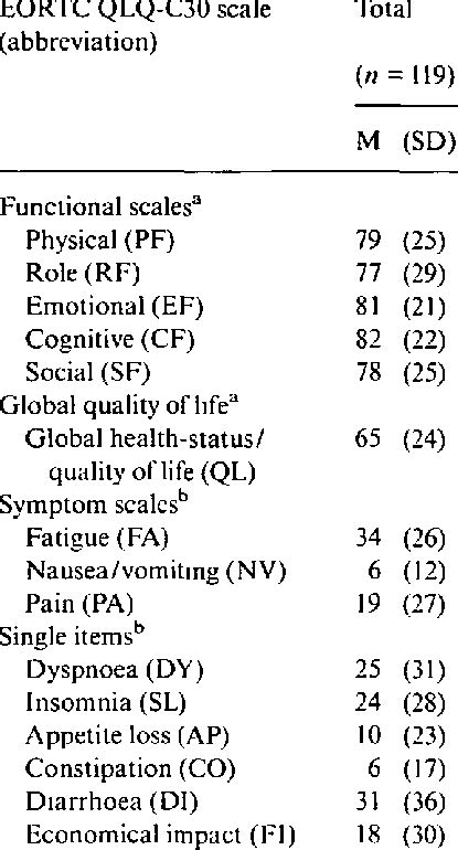 Mean Scores Sds For Eortc Qlq C30 Scales And Single Items