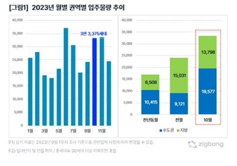 10월 수도권 입주물량 전월比 2배 이상 증가 노컷뉴스