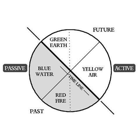 Elements Metaphors Of Movement