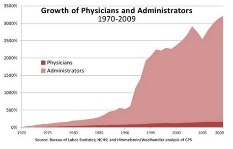 Hospital Administrators Think High Healthcare Costs Fixed By Hiring