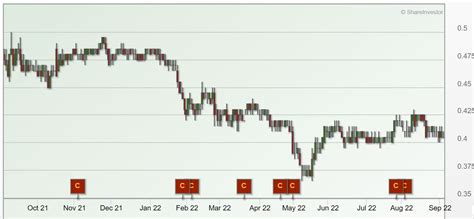 ESR-Logos Reit – Multiple growth levers