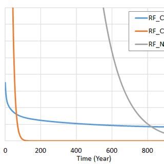 Radiative forcing evolution over 1000 years in response to the ...