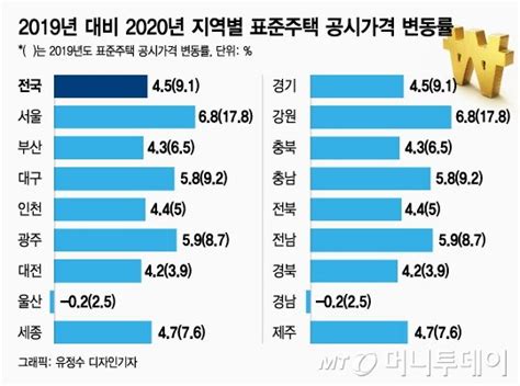 내년 표준단독주택 공시가 45↑서울 68 최고 머니투데이