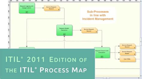 Itil 4 Process Map