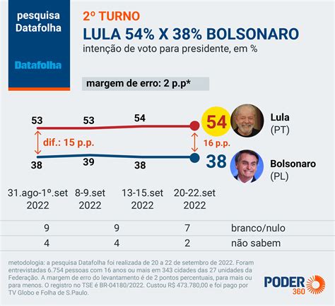 Lula Tem No Turno Contra De Bolsonaro Diz Datafolha