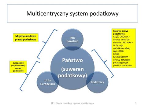 1 Teoria podatków i prawa podatkowego ppt pobierz