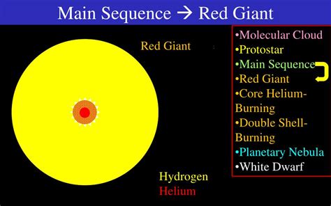 Ppt Main Sequence Red Giant Powerpoint Presentation Free Download Id 4656812