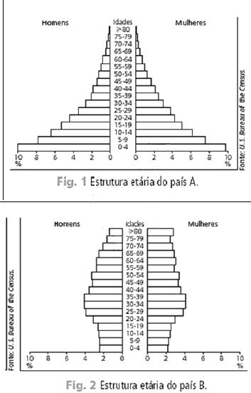 Aio Observe A Piramide Etaria Dos Paises A E B De Acordo