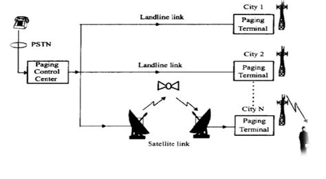 Draw Labelled Block Diagram Of Paging System And Explain Its Operation