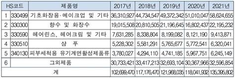 한국 화장품 수출경쟁력 강화 수출국가 수출품목 다변화 절실