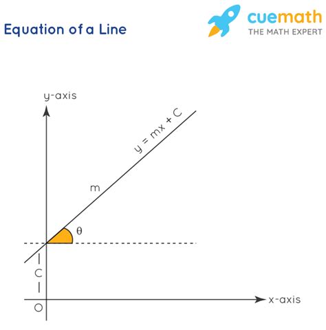 Coordinate Geometry Formulas Coordinate Plane Examples