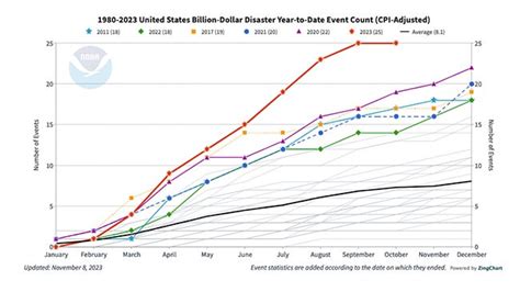 A Record Number Of Us Billion Dollar Disasters Weather