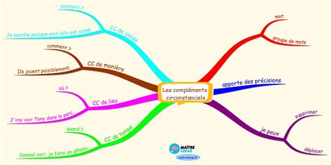 Carte mentale Complément circonstanciel CM1 CM2 Maître Lucas