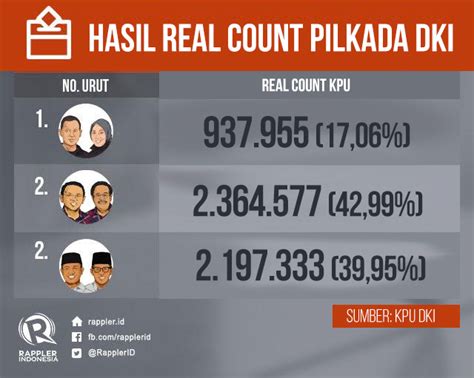 Hasil Pilgub Dki Newstempo