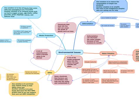 Environmental Issues Mind Map