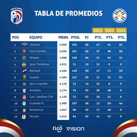 Copa De Primera APF On Twitter CopaDePrimera Tablas De