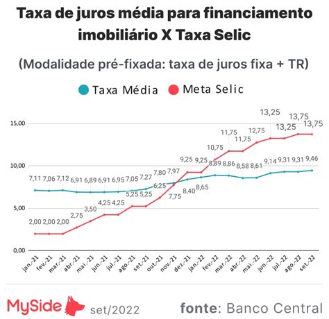 Como Fica O Financiamento Imobili Rio A Selic A