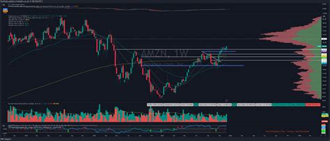 BATS AMZN Chart Image By PaxisTrading TradingView