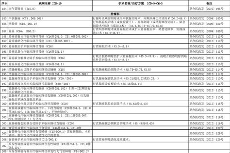 卫生部临床路径全部病种目录最新最全版文档之家