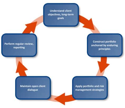investment management improving  clients life