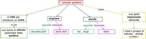 Articolo Partitivo Mappa Concettuale