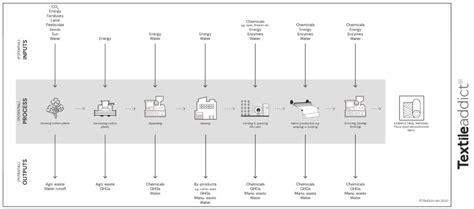 Filature Et Filage La Pr Paration Des Fils Textile Addict