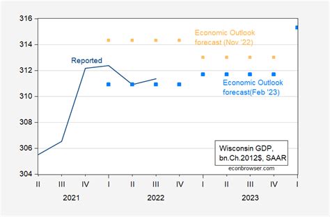 Wisconsin Economic Outlook Benchmark Revised Wisconsin Employment And