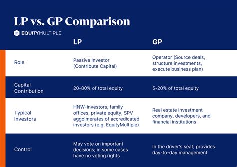 Lp Versus Gp Comparison