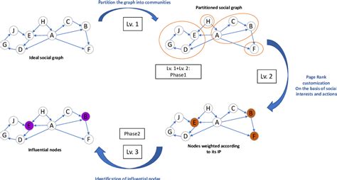 Figure 1 From Novel Influence Maximization Algorithm For Social Network