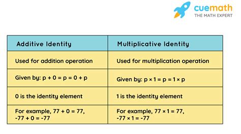 What Is Additive Identity Property Definition Examples Off