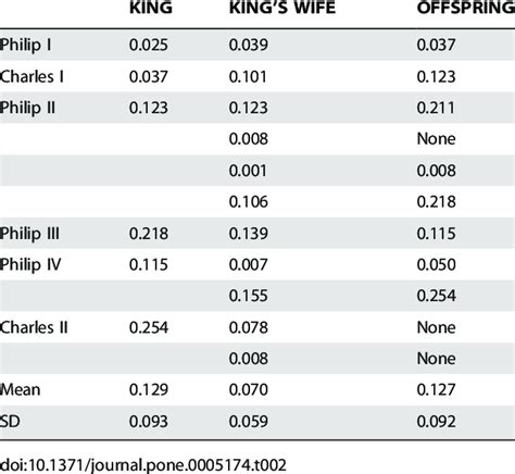 Inbreeding Coefficient F Of The Spanish Habsburg Kings Their Wives