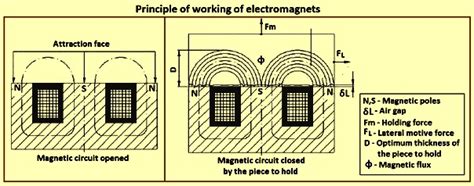 Bagaimana Cara Kerja Magnet Pengangkat Pengetahuan Magnetik