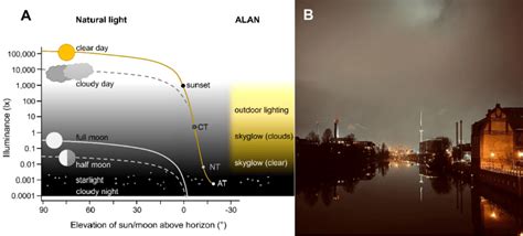 A Illuminance Lx On Earth S Surface By The Sun Solid Line Moon