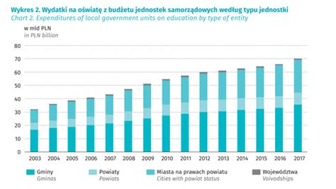 Publiczne Wydatki Na O Wiat I Wychowanie W Polsce Portal Statystyczny