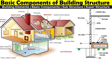 Basic Components Of Building Structure Building Elements 56 OFF