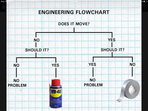 Funny Engineering Flowchart