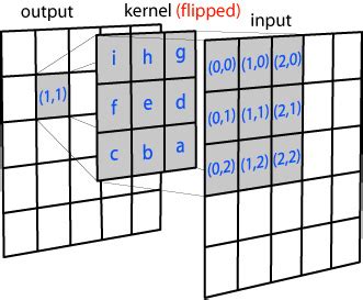 image processing - How is Gaussian Blur Implemented? - Computer ...