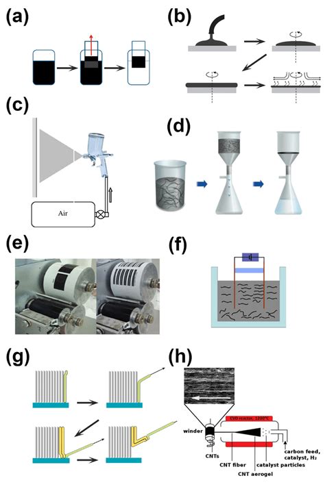 Overview Of Techniques Of Producing Carbon Nanotube Cnt Films A Download Scientific