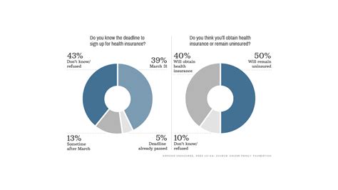 Most Uninsured Dont Know Obamacare Deadline