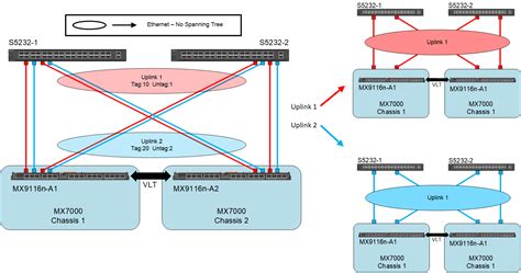 Ethernet No Spanning Tree Uplink Dell Poweredge Mx Networking