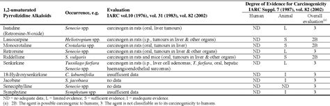 Table 1 From Scientific Opinion On Pyrrolizidine Alkaloids In Food And Feed Semantic Scholar