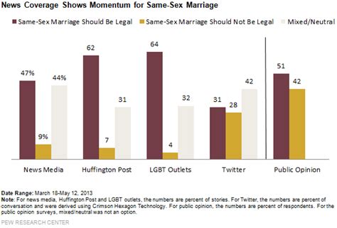 News Coverage Conveys Strong Momentum For Same Sex Marriage Pew Research Center
