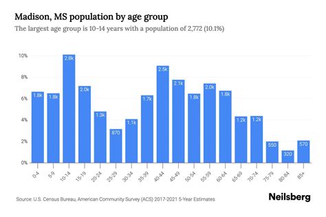 Madison, MS Population - 2023 Stats & Trends | Neilsberg