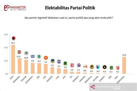 Survei Parameter Politik Indonesia Elektabilitas Pdip Paling Tinggi